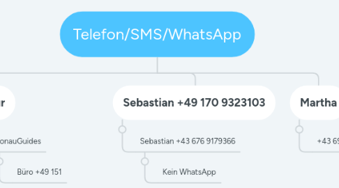 Mind Map: Telefon/SMS/WhatsApp