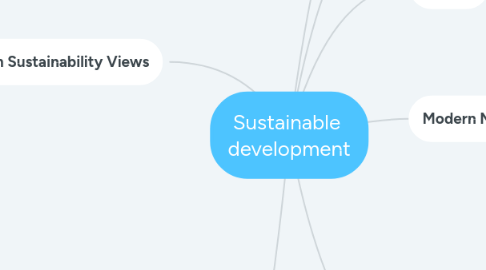 Mind Map: Sustainable development