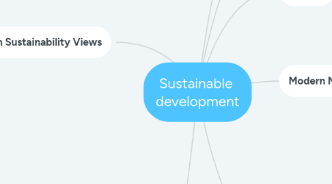 Mind Map: Sustainable  development