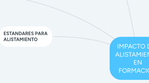 Mind Map: IMPACTO DEL ALISTAMIENTO EN FORMACION