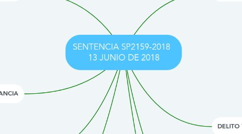 Mind Map: SENTENCIA SP2159-2018   13 JUNIO DE 2018