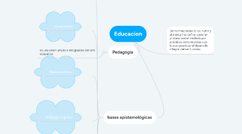 Mind Map: Educacion