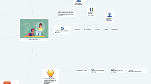 Mind Map: SERVICIO AL CLIENTE.