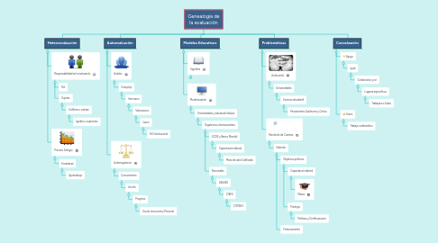 Mind Map: Genealogía de la evaluación