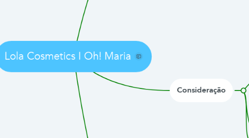 Mind Map: Lola Cosmetics I Oh! Maria