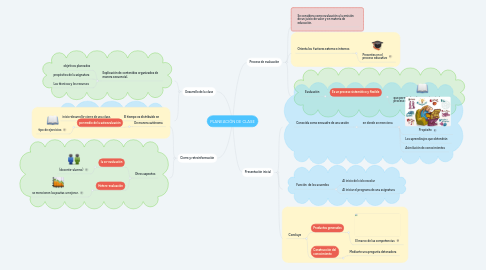 Mind Map: PLANEACIÓN DE CLASE