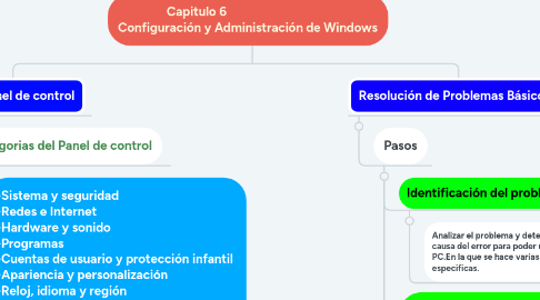 Mind Map: Capitulo 6                                   Configuración y Administración de Windows