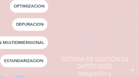 Mind Map: SISTEMA DE GESTIÓN DE DATOS (SGD)  Integración y Procesamiento