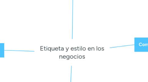 Mind Map: Etiqueta y estilo en los negocios