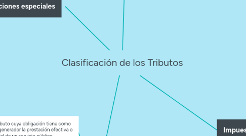 Mind Map: Clasificación de los Tributos