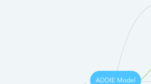 Mind Map: ADDIE Model