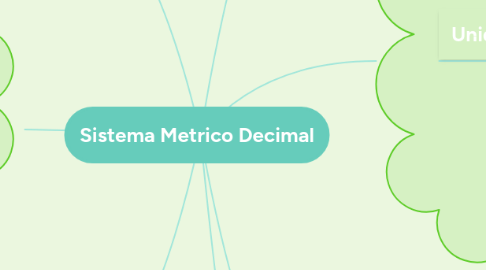 Mind Map: Sistema Metrico Decimal