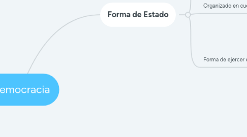 Mind Map: Democracia