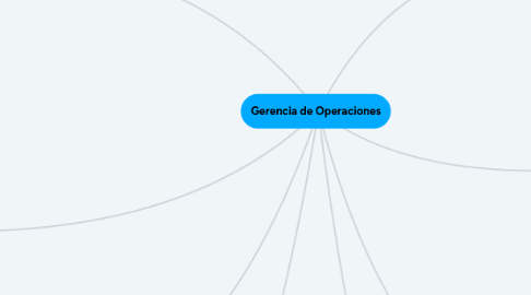 Mind Map: Gerencia de Operaciones