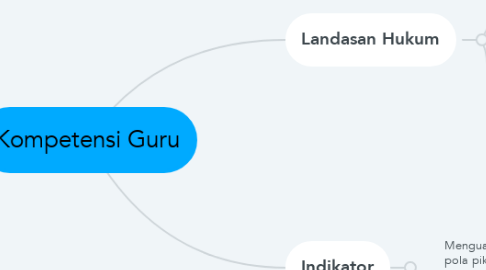 Mind Map: Kompetensi Guru