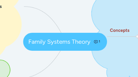 Mind Map: Family Systems Theory