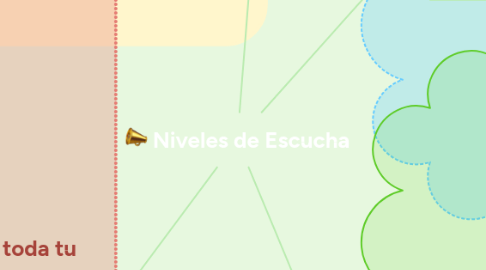 Mind Map: Niveles de Escucha