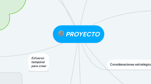 Mind Map: PROYECTO