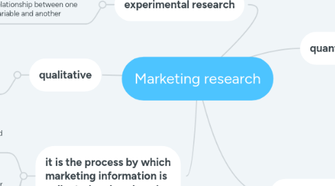 Mind Map: Marketing research