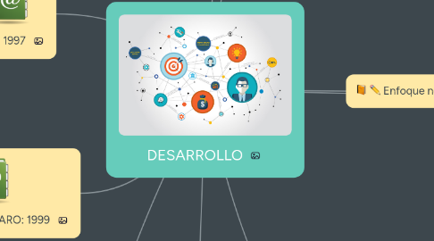 Mind Map: DESARROLLO