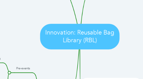 Mind Map: Innovation: Reusable Bag Library (RBL)