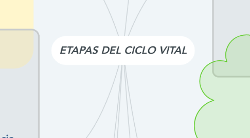 Mind Map: ETAPAS DEL CICLO VITAL