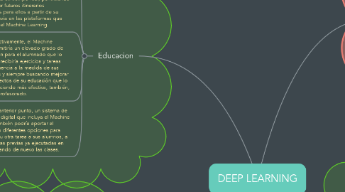 Mind Map: DEEP LEARNING