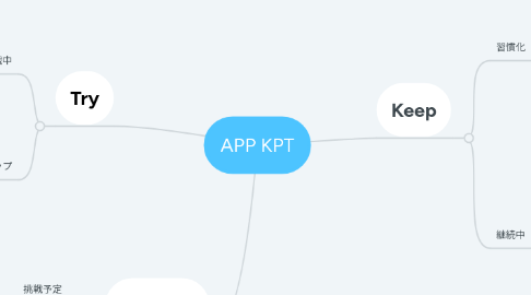 Mind Map: APP KPT