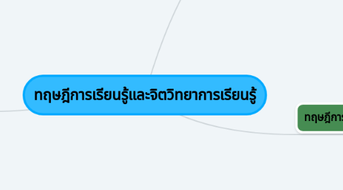 Mind Map: ทฤษฎีการเรียนรู้และจิตวิทยาการเรียนรู้