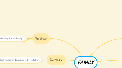 Mind Map: FAMILY