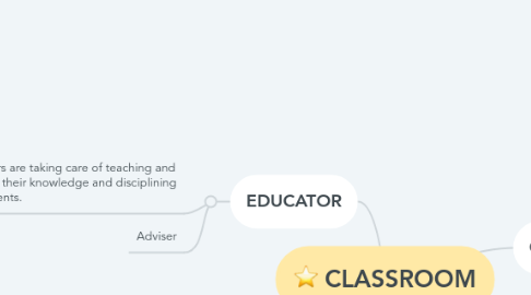 Mind Map: CLASSROOM