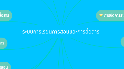 Mind Map: ระบบการเรียนการสอนและการสื่อสาร