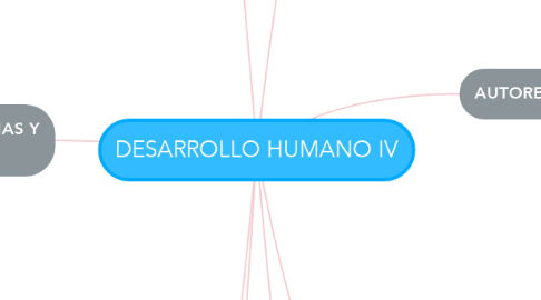 Mind Map: DESARROLLO HUMANO IV