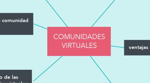 Mind Map: COMUNIDADES VIRTUALES
