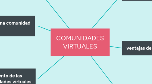 Mind Map: COMUNIDADES VIRTUALES