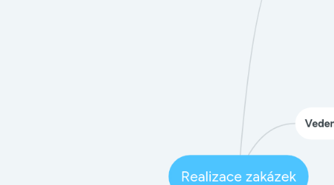 Mind Map: Realizace zakázek