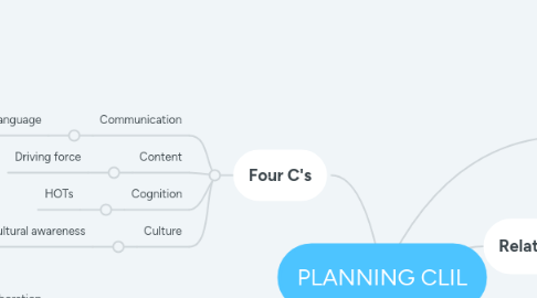 Mind Map: PLANNING CLIL