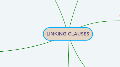 Mind Map: LINKING CLAUSES