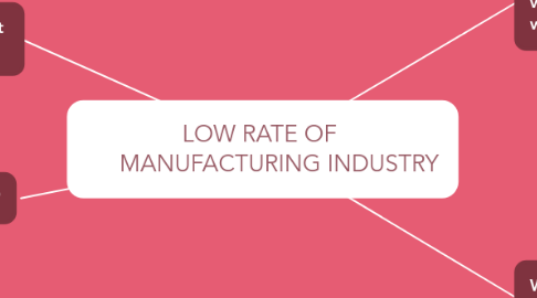 Mind Map: LOW RATE OF       MANUFACTURING INDUSTRY