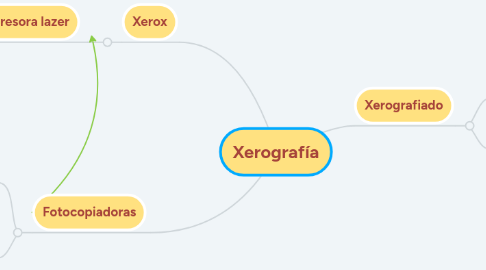 Mind Map: Xerografía