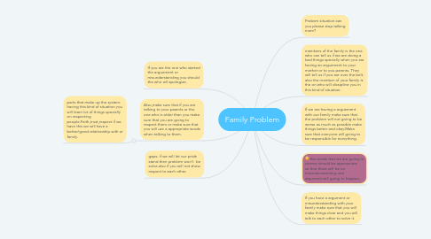 Mind Map: Family Problem