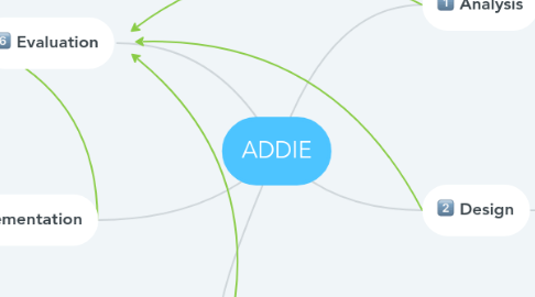 Mind Map: ADDIE