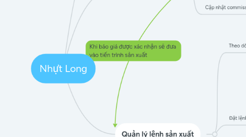 Mind Map: Nhựt Long