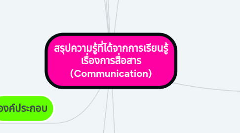 Mind Map: สรุปความรู้ที่ได้จากการเรียนรู้ เรื่องการสื่อสาร (Communication)