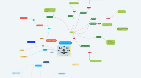 Mind Map: LOGÍSTICA MILITAR