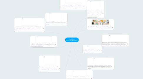 Mind Map: PROCESO SALUD-ENFERMEDAD