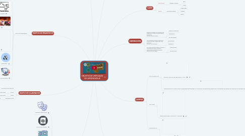 Mind Map: OBJETIVOS VIRTUALES DE APRENDIZAJE