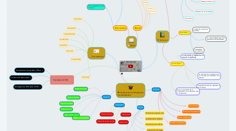 Mind Map: Objetos virtuales de aprendizaje