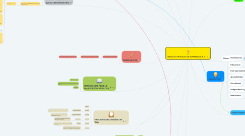 Mind Map: OBJETOS VIRTUALES DE APRENDIZAJE