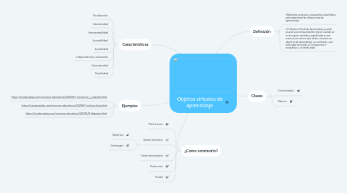 Mind Map: Objetos virtuales de aprendizaje